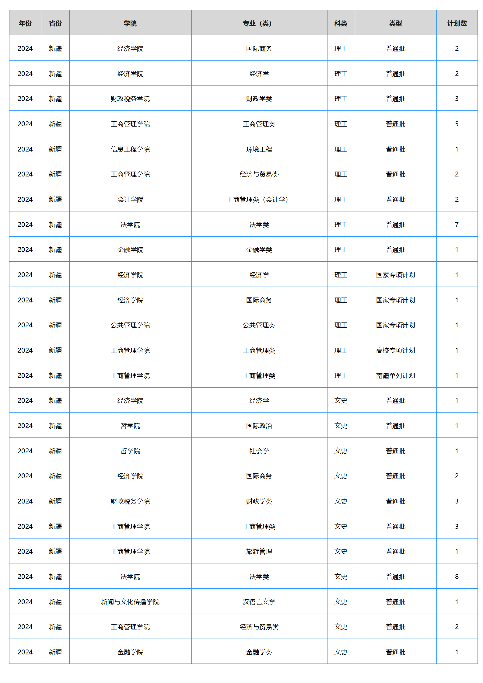 中南財經(jīng)政法大學－2024年招生計劃